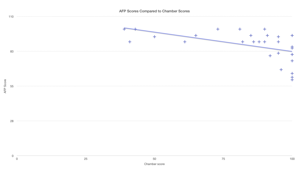 AFP Score vs Chamber