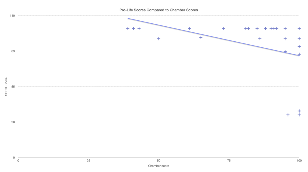 Life Score vs Chamber